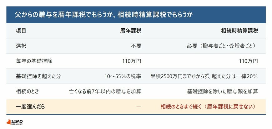 暦年課税と相続時精算課税の違い