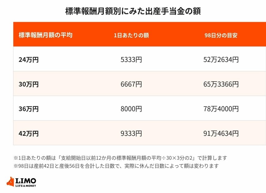 標準報酬月額別にみた出産手当金の額（98日分の目安）