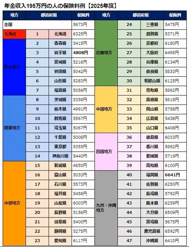 【2025年度】年金収入195万円の人の保険料例