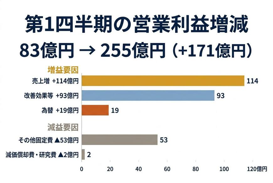 第1四半期の営業利益増減
