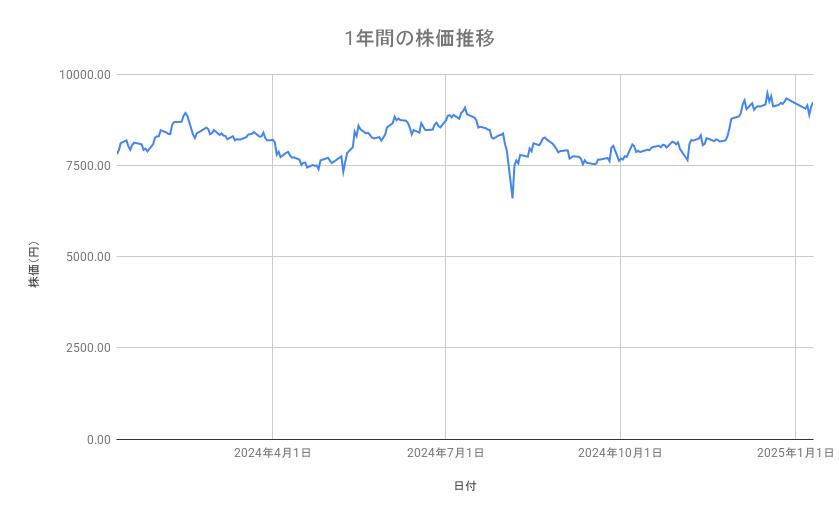 任天堂の株価推移(1年間)