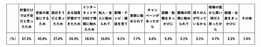 投資を始めたきっかけは?