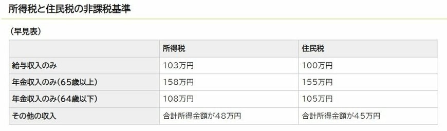 【写真1枚目/全2枚】武蔵野市における住民税非課税世帯の年収条件/次ページで「年金生活者支援給付金制度」を解説