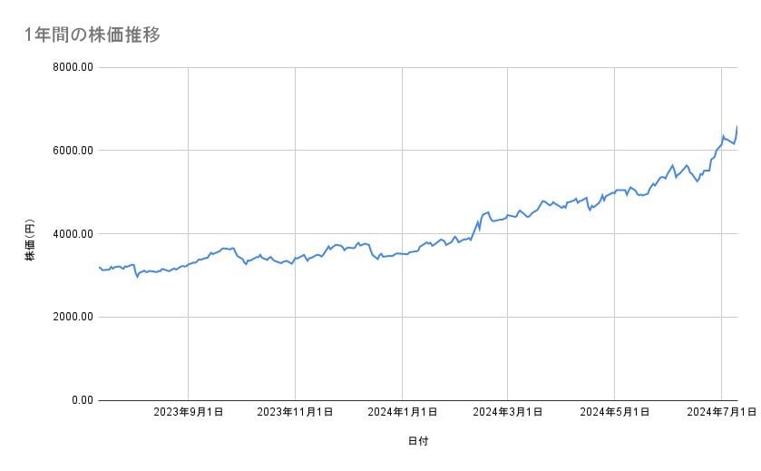 東京海上ホールディングスの株価推移(1年間)