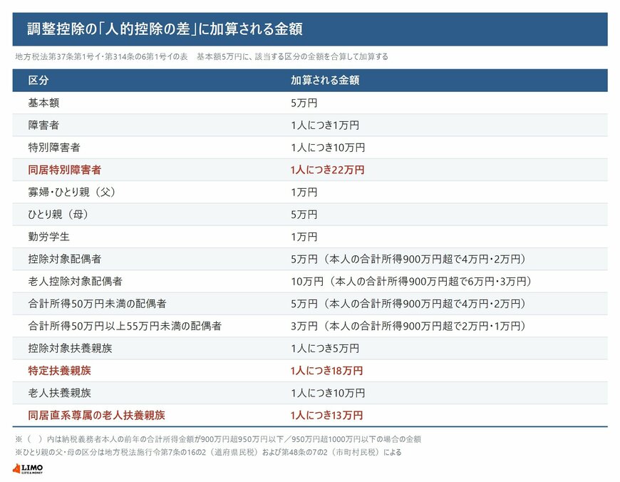 調整控除の人的控除の差に加算される金額を区分ごとに並べた表