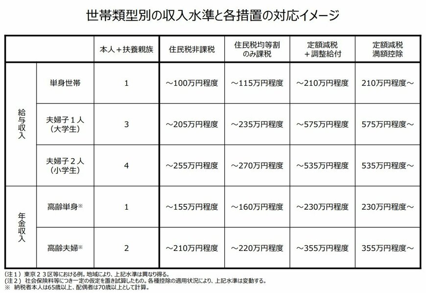 世帯類型別の収⼊⽔準と各措置の対応イメージ