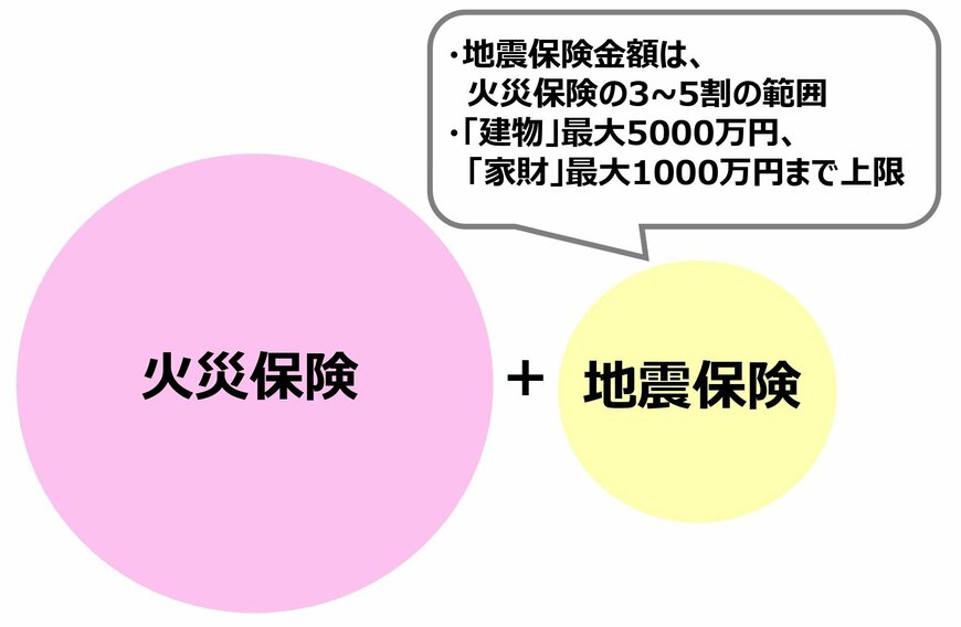 地震保険は火災保険とセットで加入