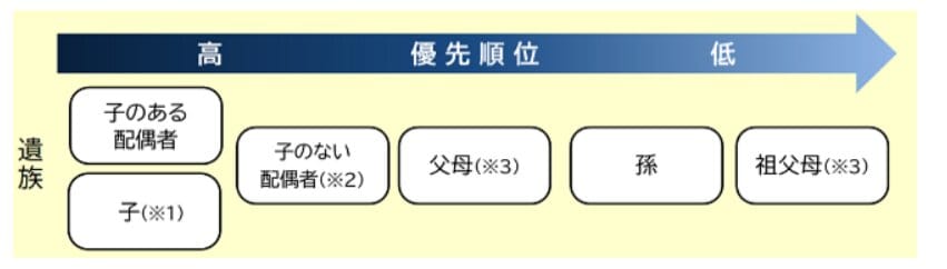 出所：日本年金機構「遺族厚生年金（受給要件・対象者・年金額）」