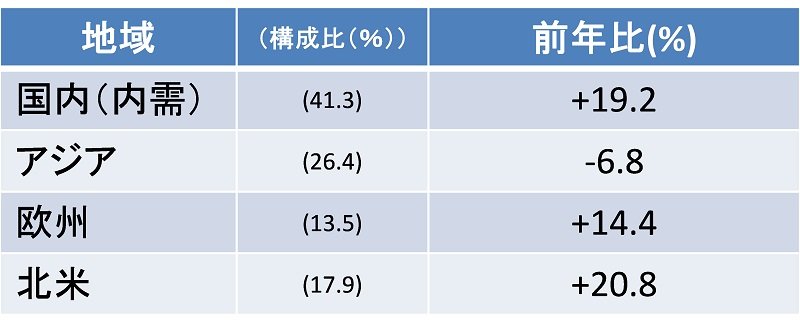 出所：日本工作機械工業会のデータを基にアセットマネジメントOneが作成。
＊その他地域があるため、構成比の合計は100とならない。