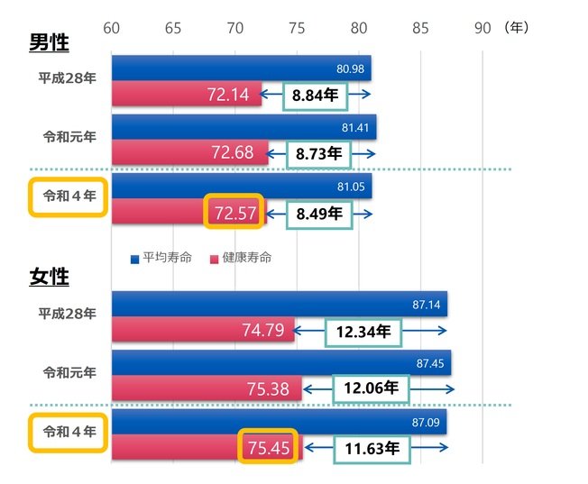 出所：厚生労働省「健康づくりサポートネット｜健康寿命」
