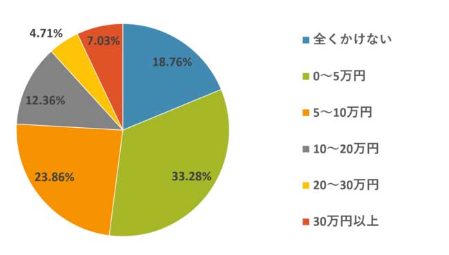 年間で服飾にかける金額