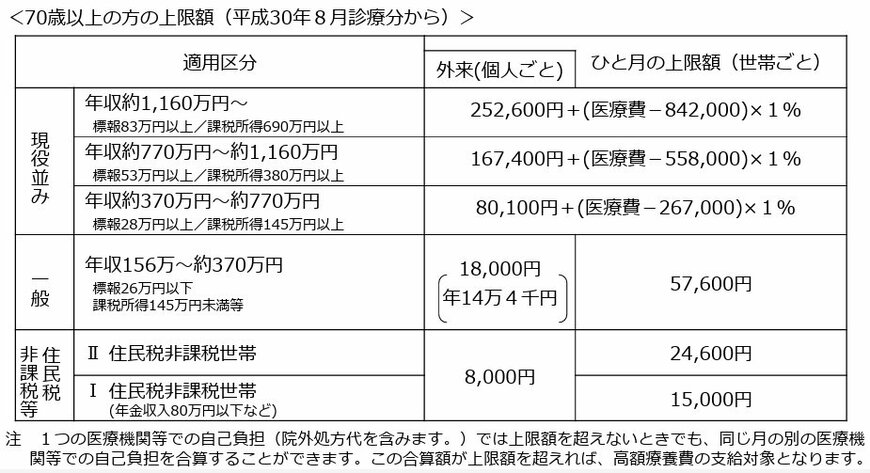 出所：厚生労働省「高額療養費制度を利用される皆さまへ」
