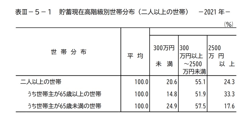 出所：家計調査報告（貯蓄・負債編）－2021年（令和3年）平均結果－（二人以上の世帯）