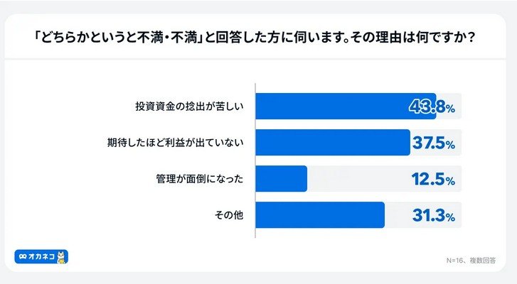 出所：株式会社400F（フォーハンドレッド・エフ）「オカネコ 新NISA3年目の利用実態調査」