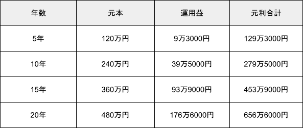 出所：金融庁「資産運用シミュレーション」の試算結果をもとに筆者作成