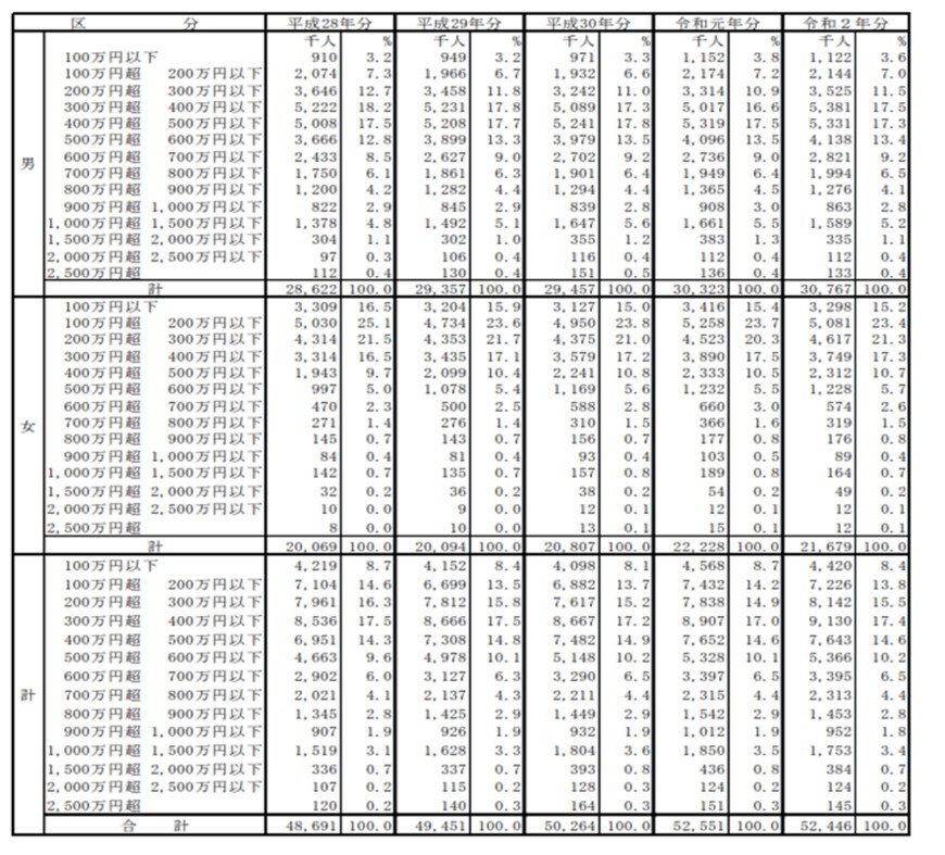 出典：国税庁 「令和2年分 民間給与実態統計調査」