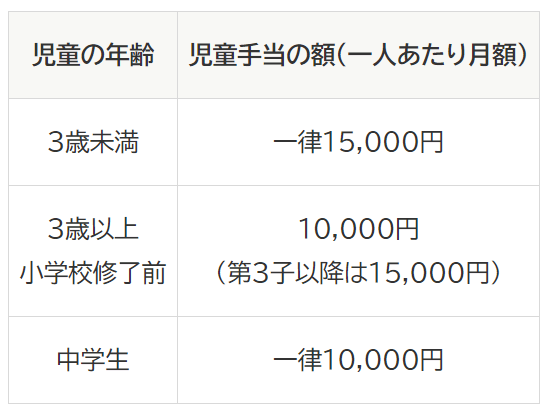 出所：内閣府「児童手当制度のご案内」