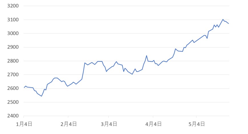 出所：各種資料をもとに筆者作成