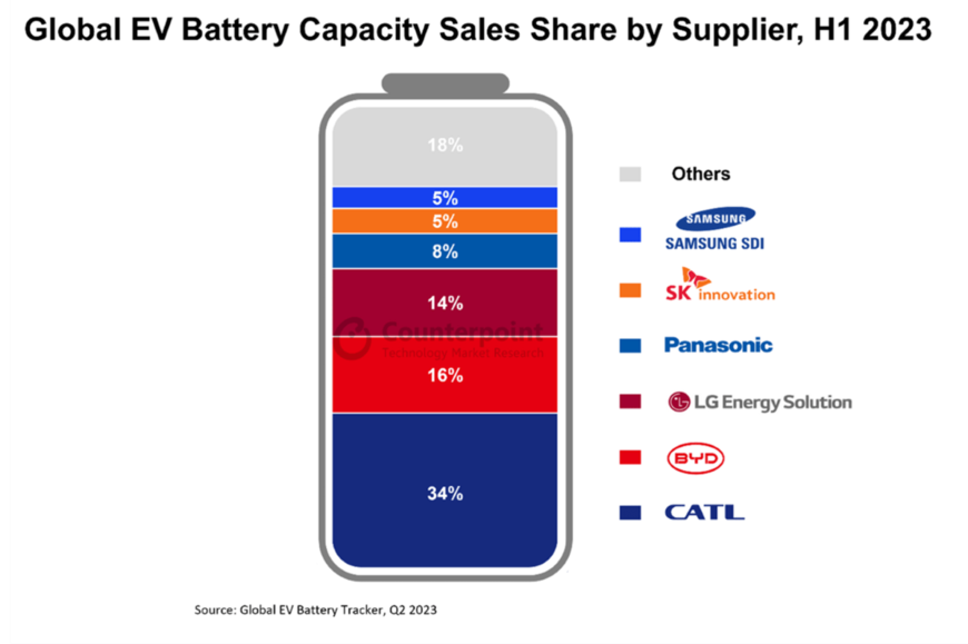 【電気自動車（EV）用バッテリー 世界シェア・2023年上半期】中国と韓国の寡占化がより鮮明に。4位にパナソニック