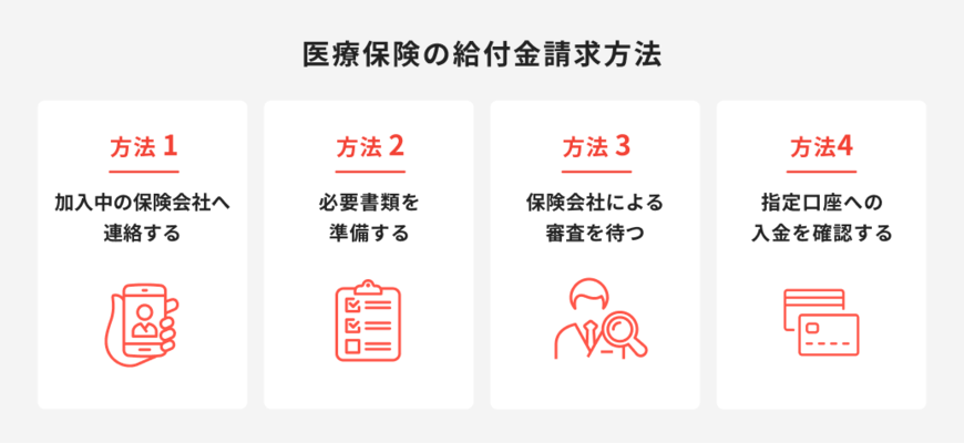 出所：ほけんのコスパ「医療保険の給付金請求方法」