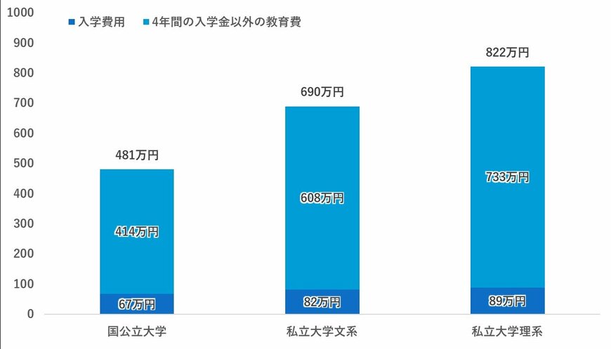 出所：日本政策金融公庫「教育費負担の実態調査結果」より筆者作成。令和3年度、入学費は実数値、教育費は年額を4倍して計算