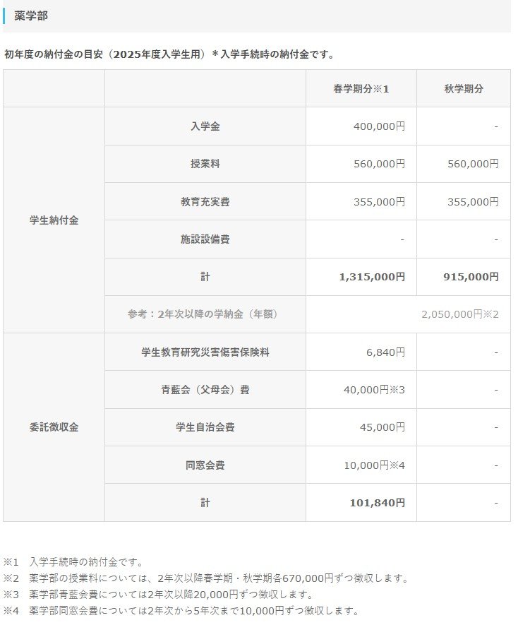 出所：東邦大学 薬学部 学生納付金（入学金・授業料等）・奨学金・学費減免