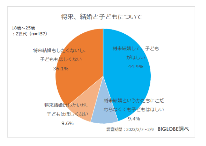 出所：「将来、子どもがほしくない」Z世代の約5割　BIGLOBEが「子育てに関するZ世代の意識調査」を実施」