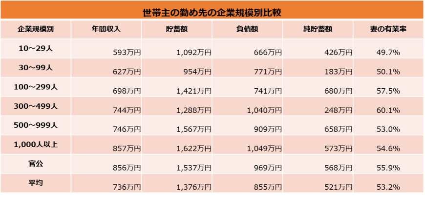 企業規模別の収入・貯蓄・負債額（総務省統計局の資料をもとに編集部作成）