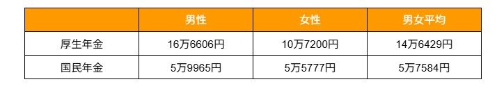 出所： 厚生労働省「令和5年度厚生年金保険・国民年金事業の概況」をもとに筆者作成