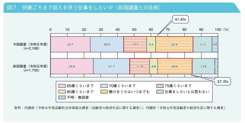 出所：内閣府「令和7年版高齢社会白書」