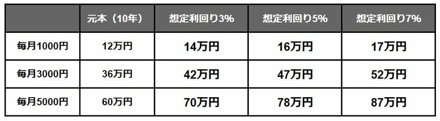出所：金融庁「つみたてシミュレーター」をもとにLIMO編集部作成