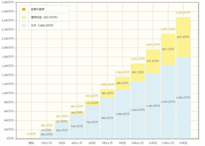 出所：金融庁「資産運用シミュレーション」
