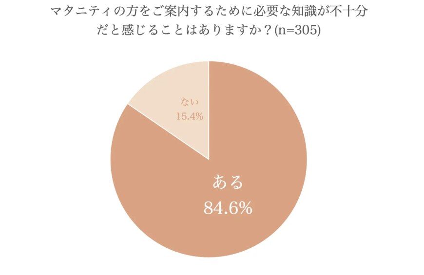 株式会社天使のたまご「“妊婦への接客に不安 8割” ブライダル・CAなど接客サービス従事者〜日本初、企業向け「マタニティケアラー資格検定」開始！〜」