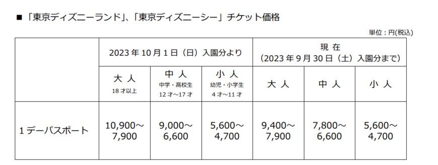 出所：東京ディズニーリゾート「10月1日入園分以降のパークチケット変動価格帯について 」