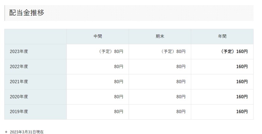 出所：エーザイ株式会社 「株式情報」