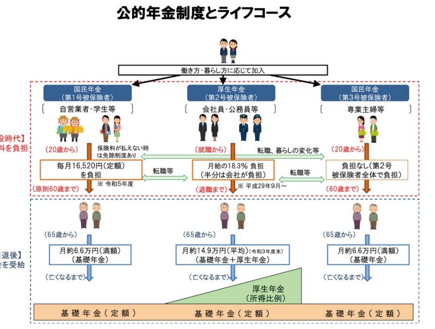 出所：厚生労働省「国民年金と厚生年金の仕組み」
