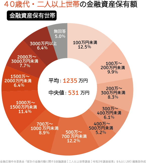 出所：金融広報中央委員会「家計の金融行動に関する世論調査［二人以上世帯調査］（令和3年）」をもとにLIMO編集部作成