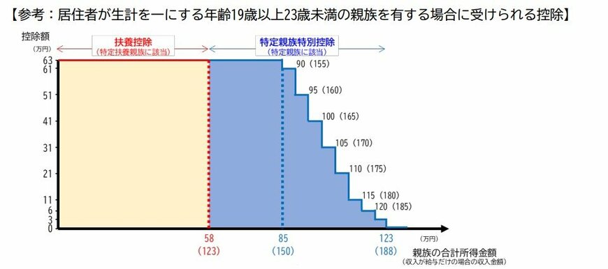 出所：国税庁「所得税の基礎控除の見直し等について（源泉所得税関係）」