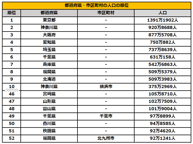 出所：総務省「住民基本台帳に基づく人口、人口動態及び世帯数」を参考に筆者作成
