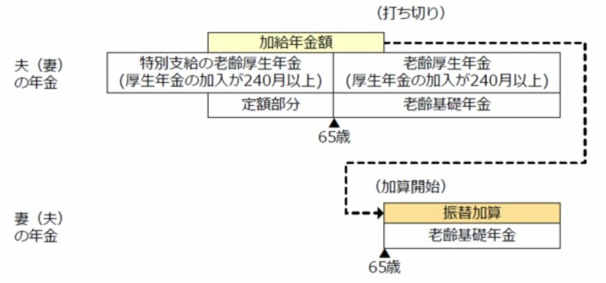 出所：日本年金機構「加給年金額と振替加算」