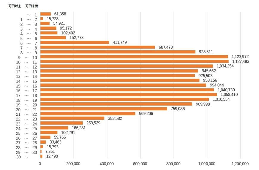 出所：厚生労働省「厚生年金保険（第１号）　年金月額階級別受給権者数」をもとに筆者作成