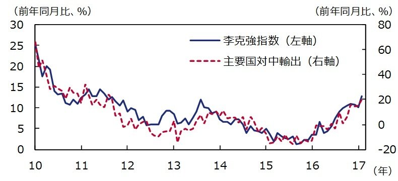 出所：ブルームバーグ、データストリームのデータを基にアセットマネジメントOneが作成。
(注)李克強指数は電力使用量、鉄道貨物輸送量、銀行貸出残高の伸びの加重平均。
(注)主要国対中輸出は、日本・米国・ユーロ圏の中国・香港向け輸出データから作成したもの。