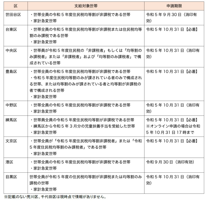 出所：世田谷区「【1世帯あたり3万円】価格高騰重点支援給付金について（住民税非課税世帯）」など各区HPをもとに筆者作成