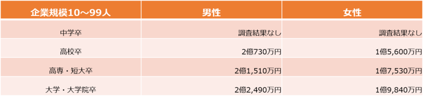 企業規模10～99人、転職「なし」・正社員・60歳定年の生涯年収（労働政策研究・研修機構の資料をもとに編集部作成）