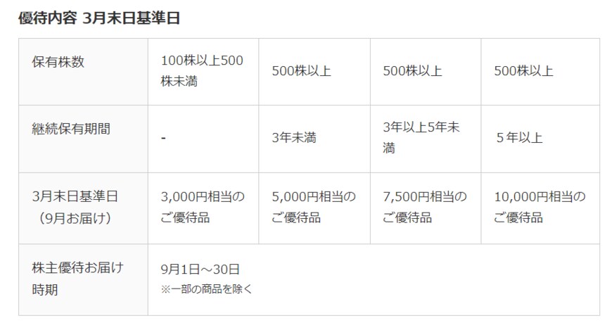 出所：日本ハム株式会社「株主優待品のご案内」