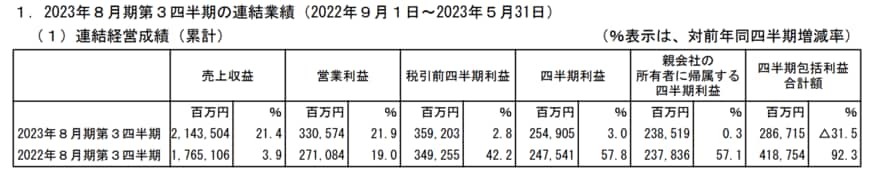出所：株式会社ファーストリテイリング　2023年8月期 第3四半期決算短信〔IFRS〕（連結）