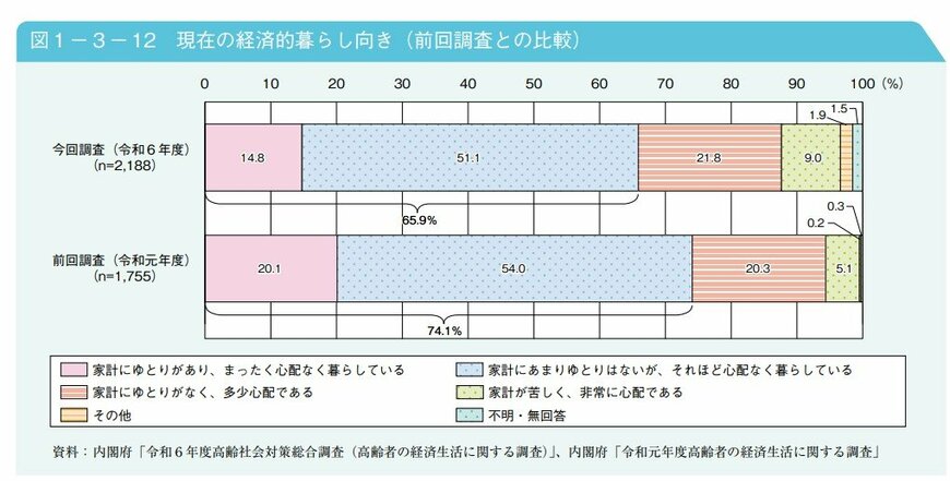 出所：内閣府「令和7年版高齢社会白書」