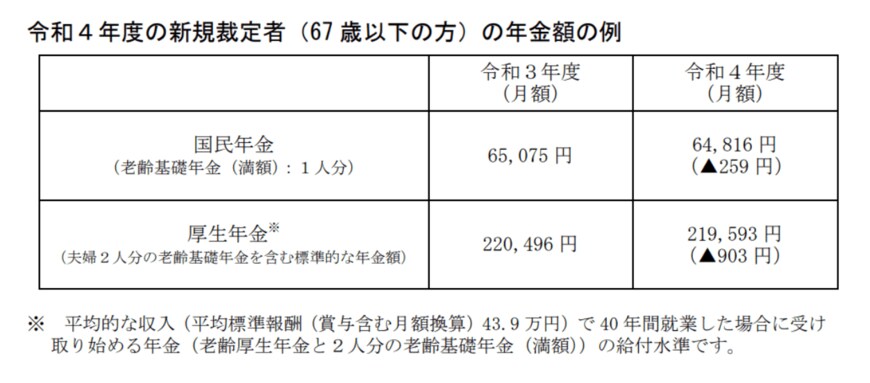 出典：厚生労働省「令和4年度の年金額改定についてお知らせします」