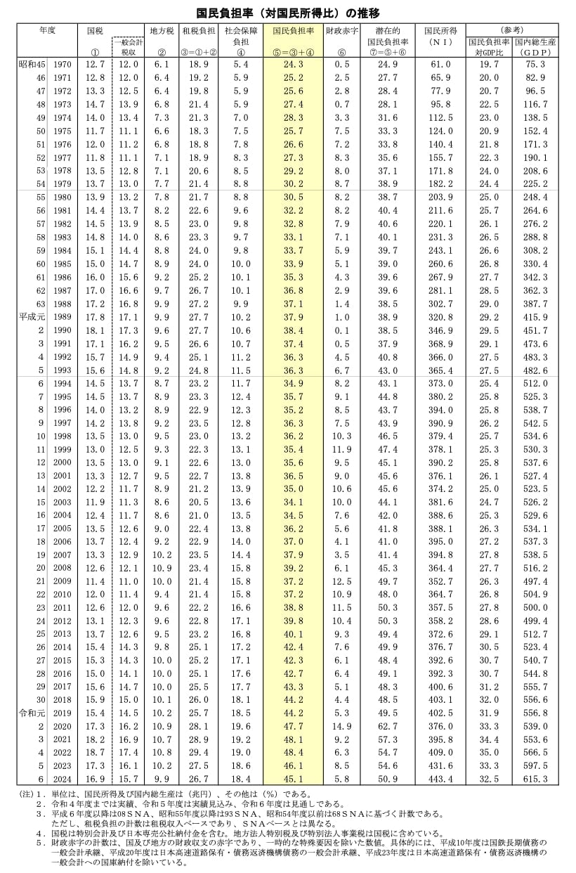 出所：財務省「国民負担率(対国民所得比)の推移」