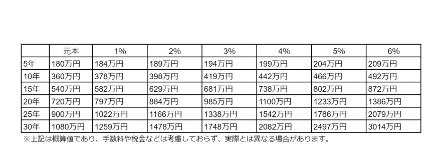 出所：金融庁「資産運用シミュレーション」をもとにLIMO編集部作成